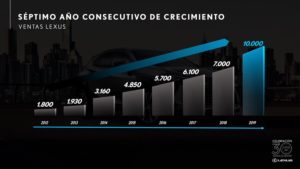 Gráfico con las unidades vendidas de Lexus